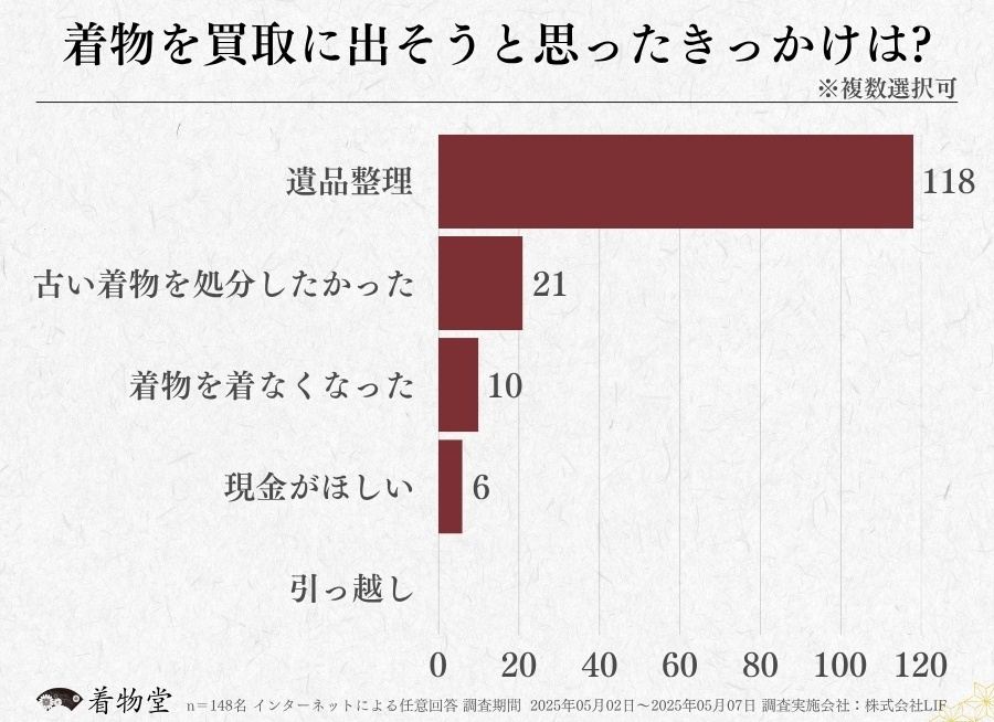 三重_着物買取のきっかけ