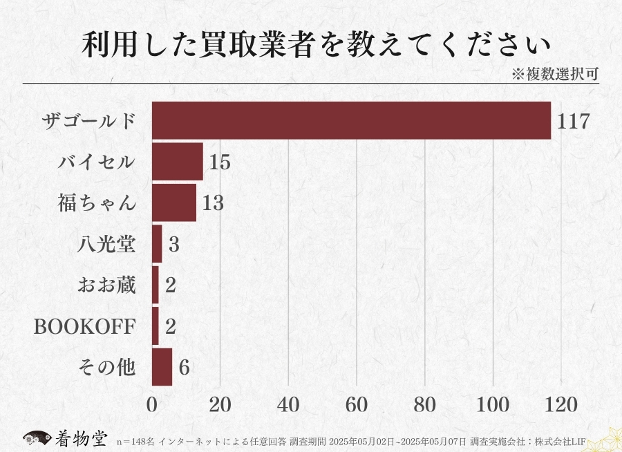 三重県_利用した買取業者