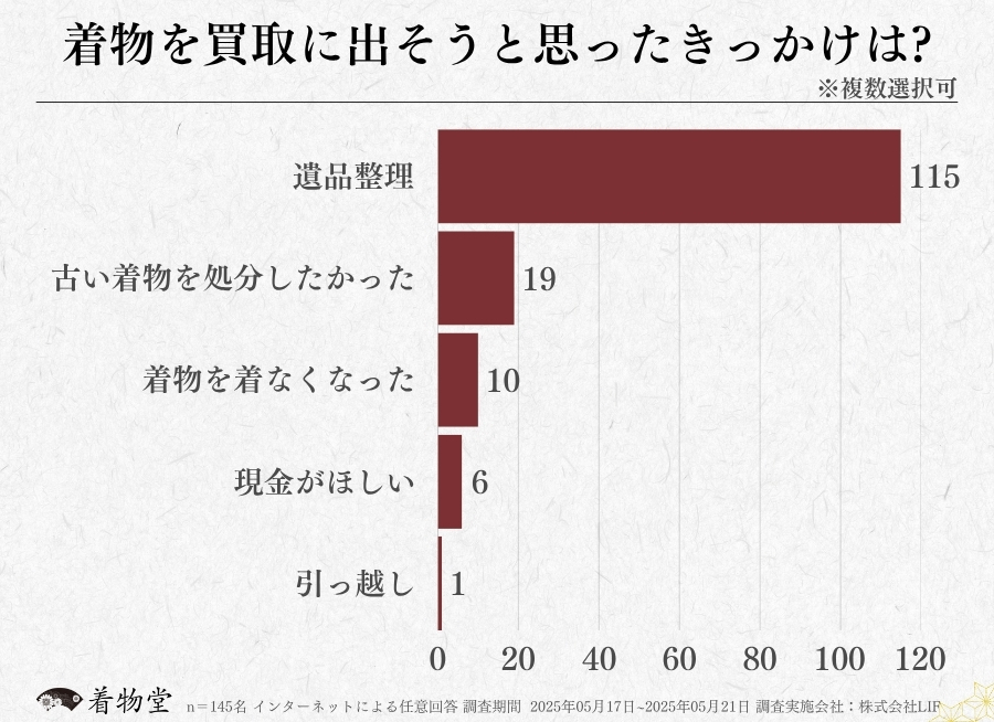 佐賀_着物買取のきっかけ