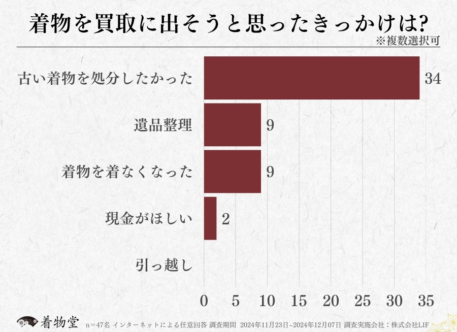 北海道_着物買取のきっかけ