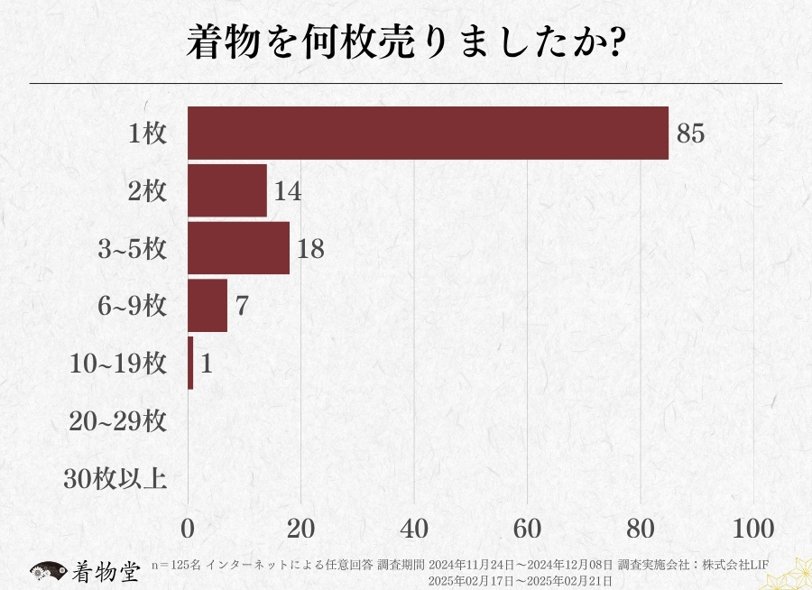 千葉_着物の枚数