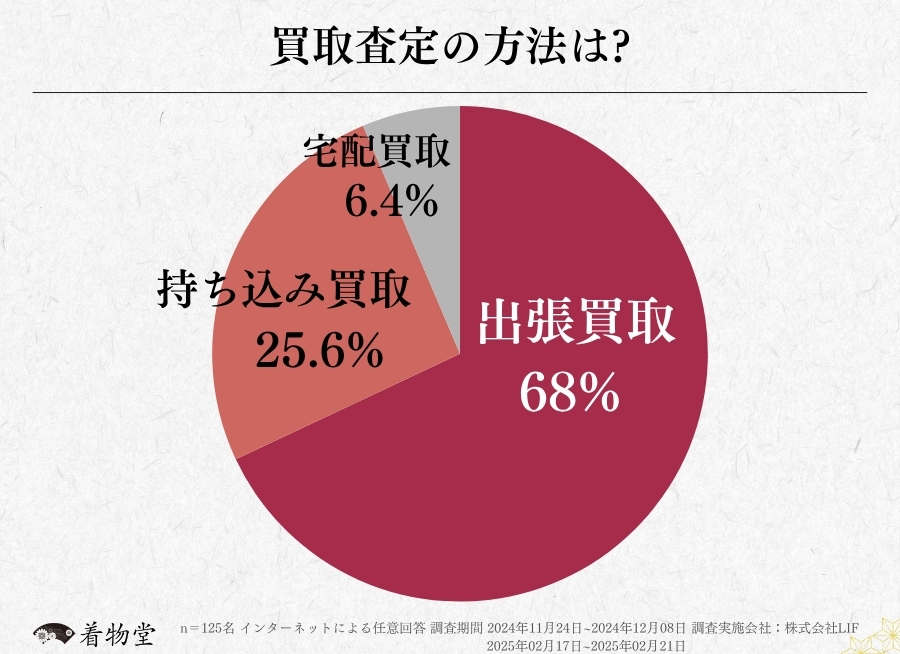 千葉_買取方法