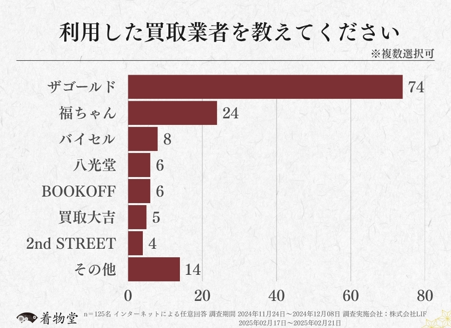 千葉県_利用した買取業者
