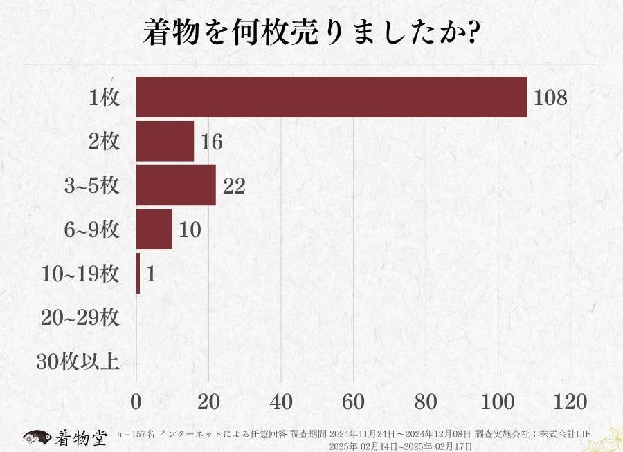 埼玉_着物の枚数