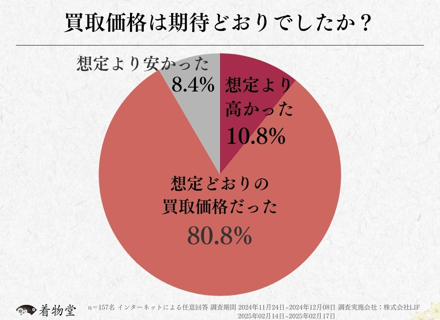 埼玉_買取価格の期待度