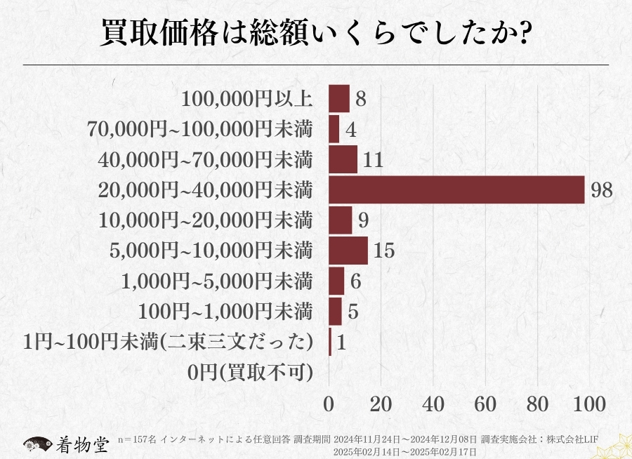 埼玉_買取価格の総額