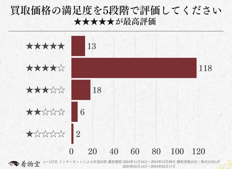 埼玉_買取価格の評価