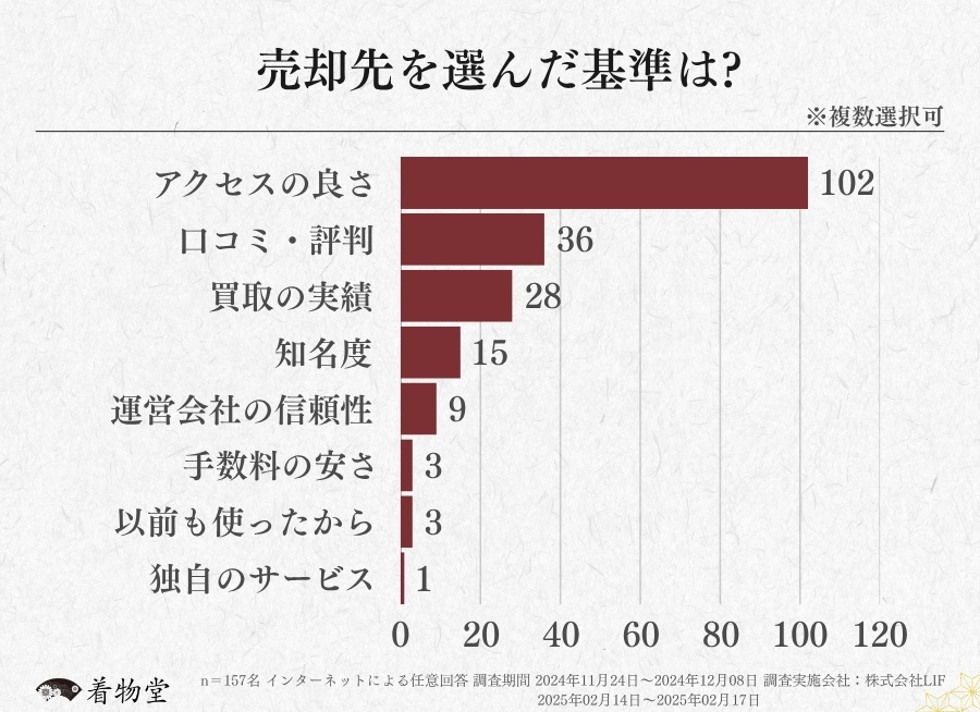 埼玉県_売却先を選ぶ基準