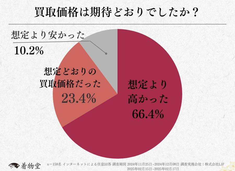 大阪_買取価格の期待度