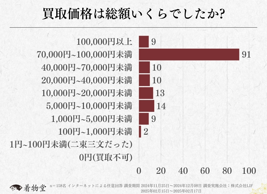大阪_買取価格の総額