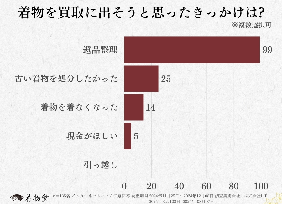 奈良_着物買取のきっかけ