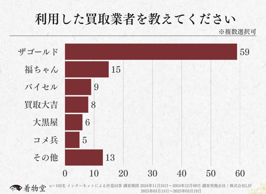宮城県_利用した買取業者