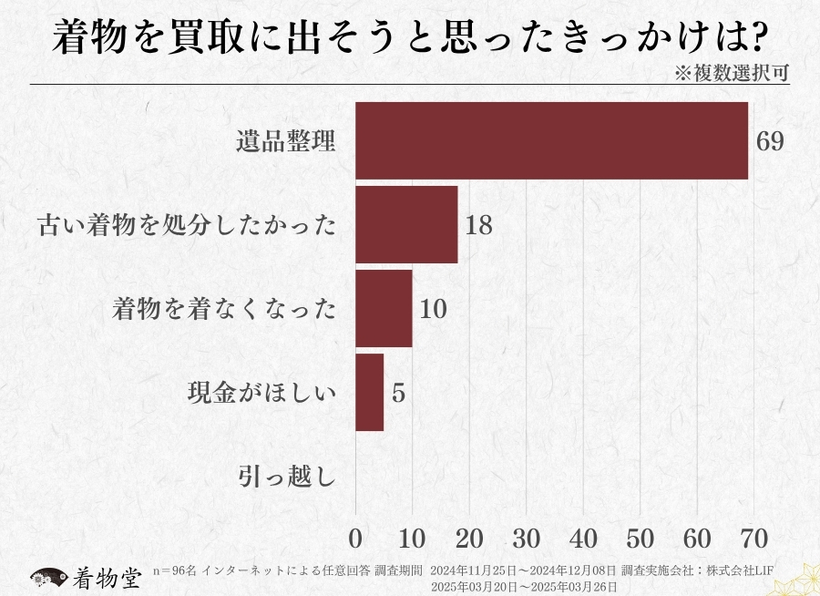 宮崎_着物買取のきっかけ