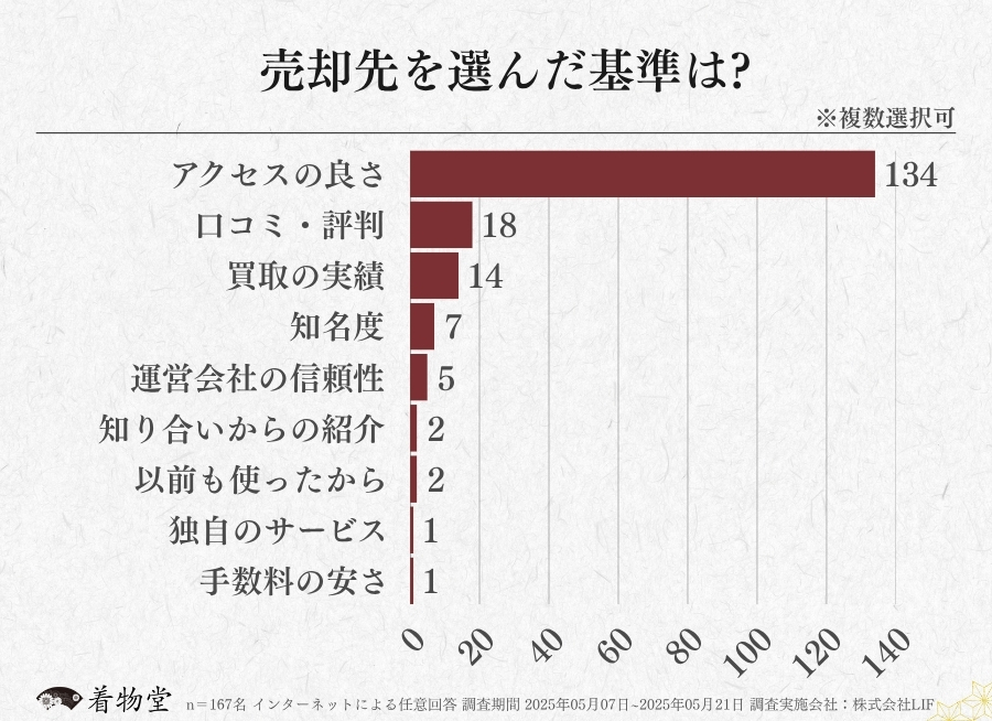 山口_売却先を選ぶ基準