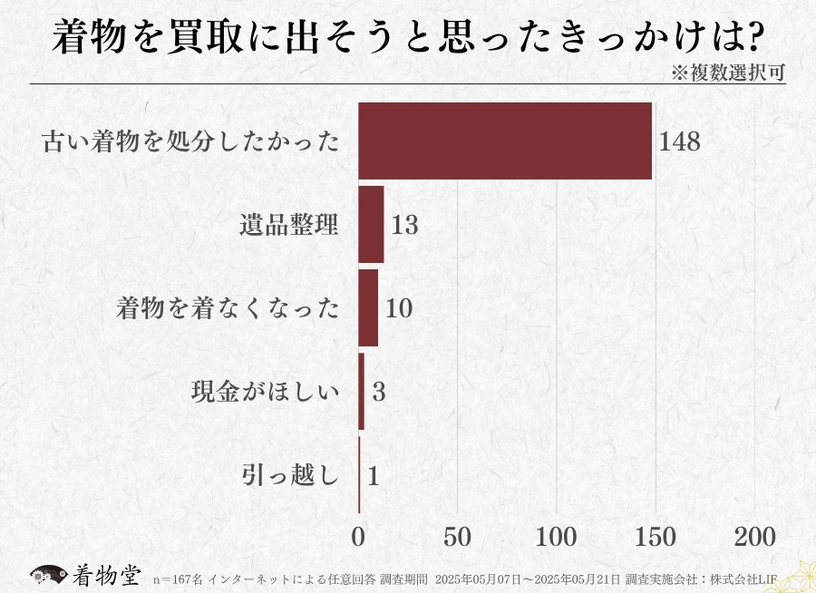 山口_着物買取のきっかけ