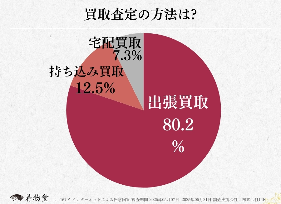 山口_買取方法