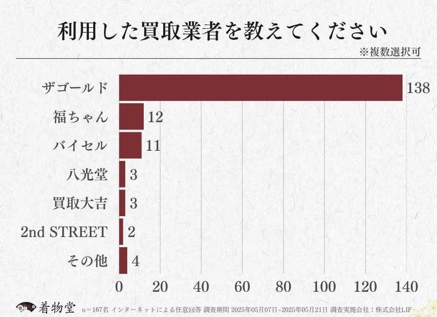 山口県_利用した買取業者