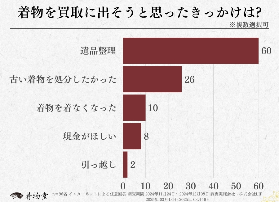 山形_着物買取のきっかけ