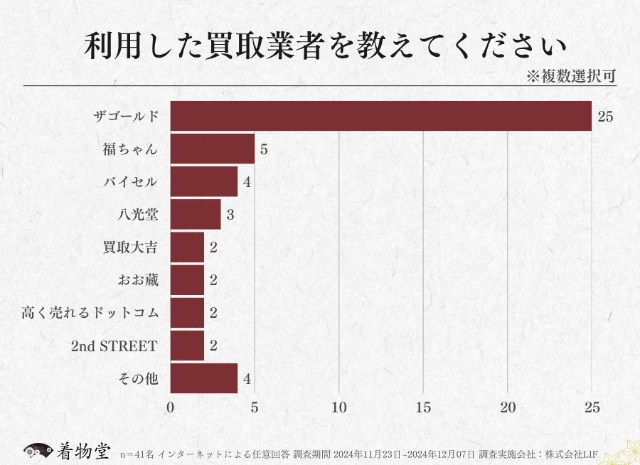 岩手県_利用した買取業者