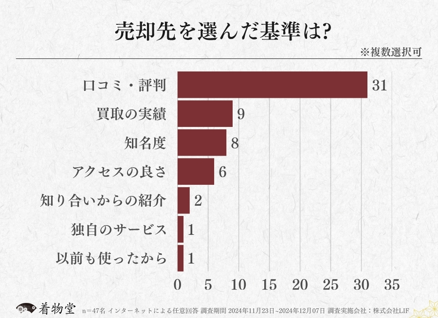 広島_売却先を選ぶ基準