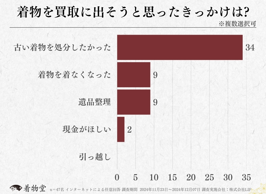 広島_着物買取のきっかけ