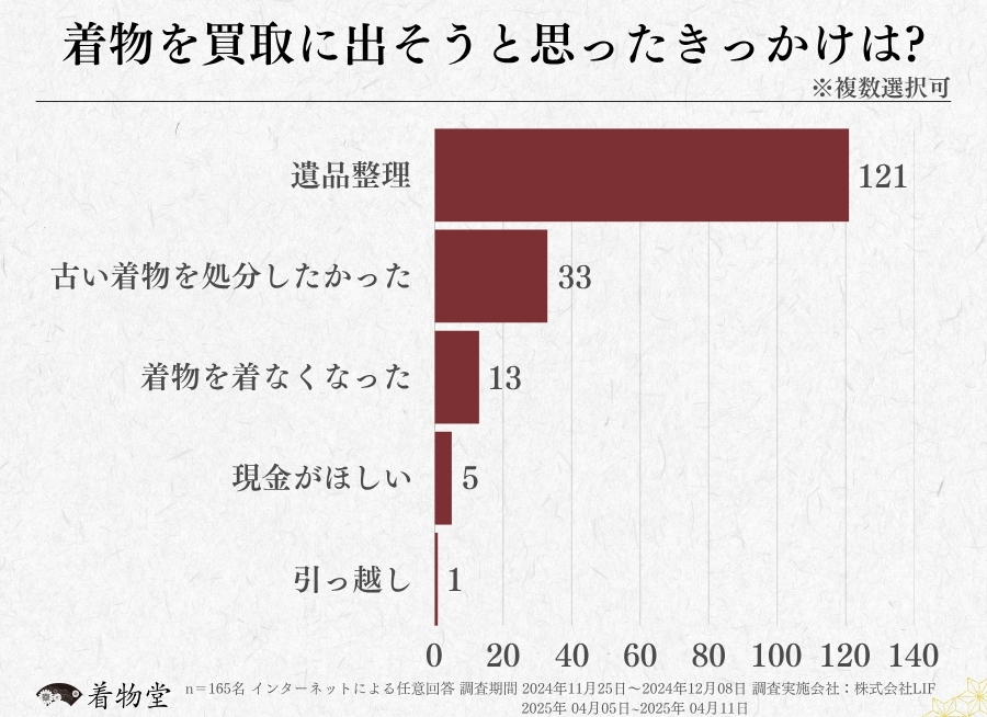 愛媛_着物買取のきっかけ