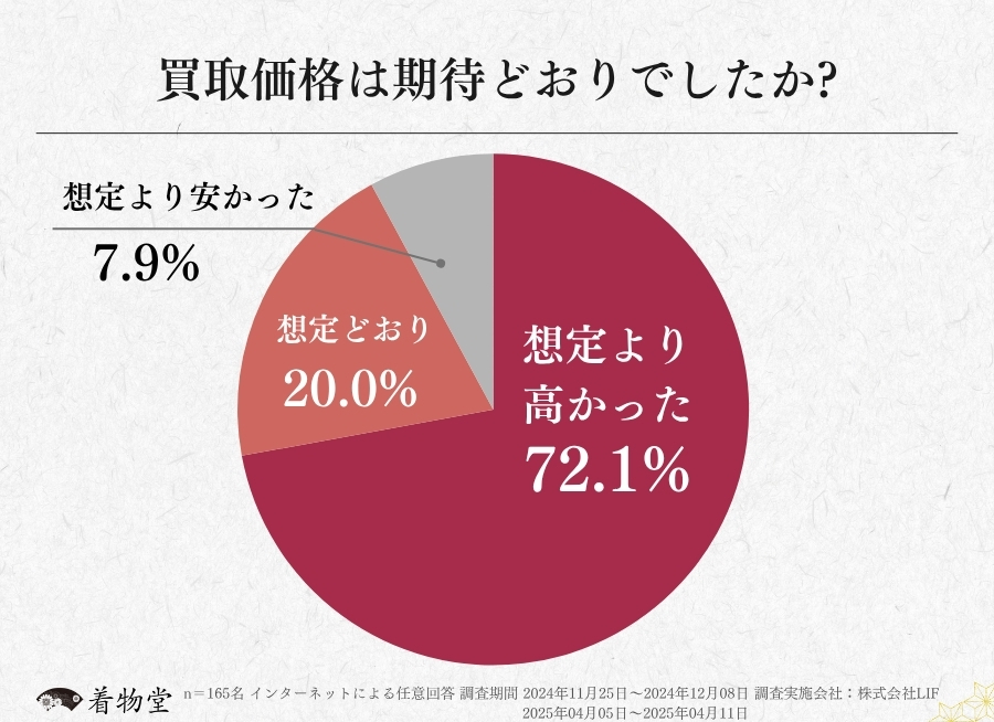 愛媛県_買取価格の満足度