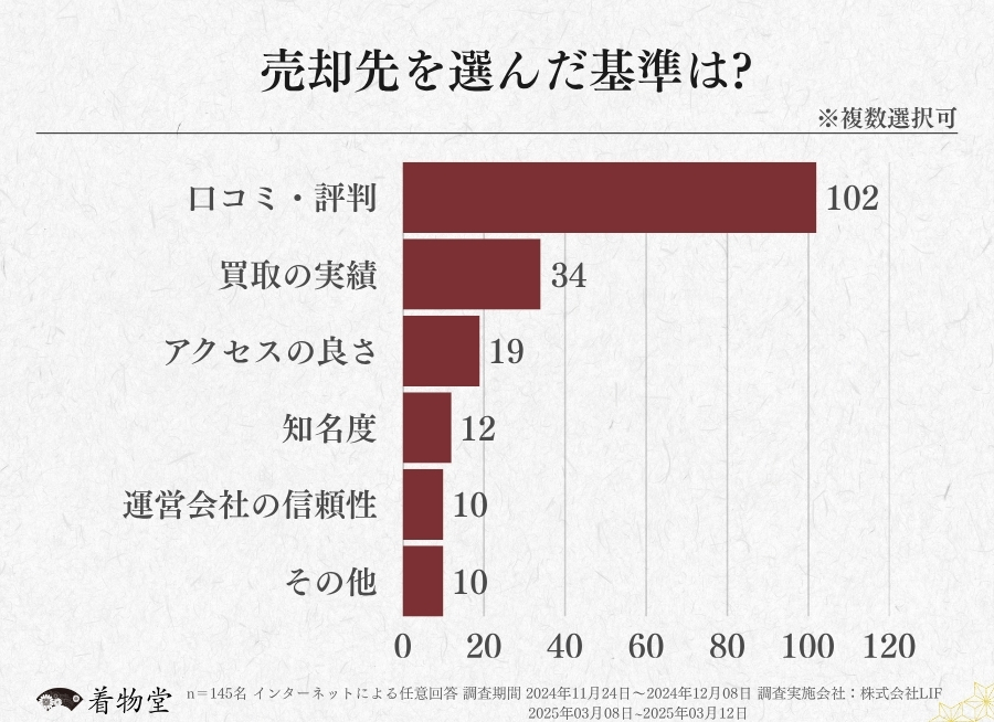愛知_売却先を選ぶ基準