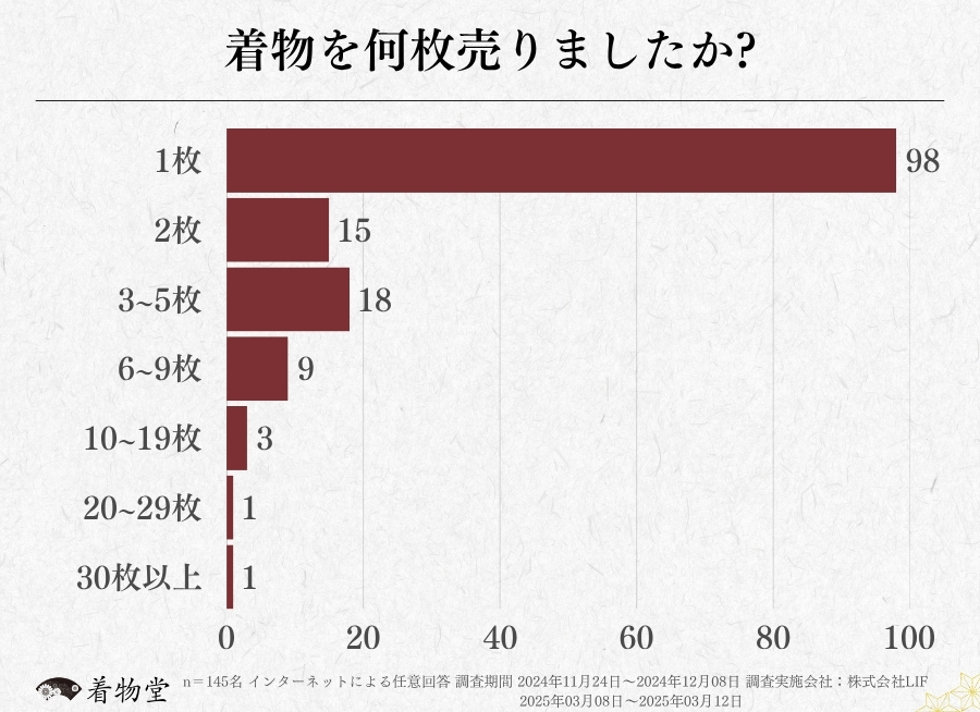 愛知_着物の枚数
