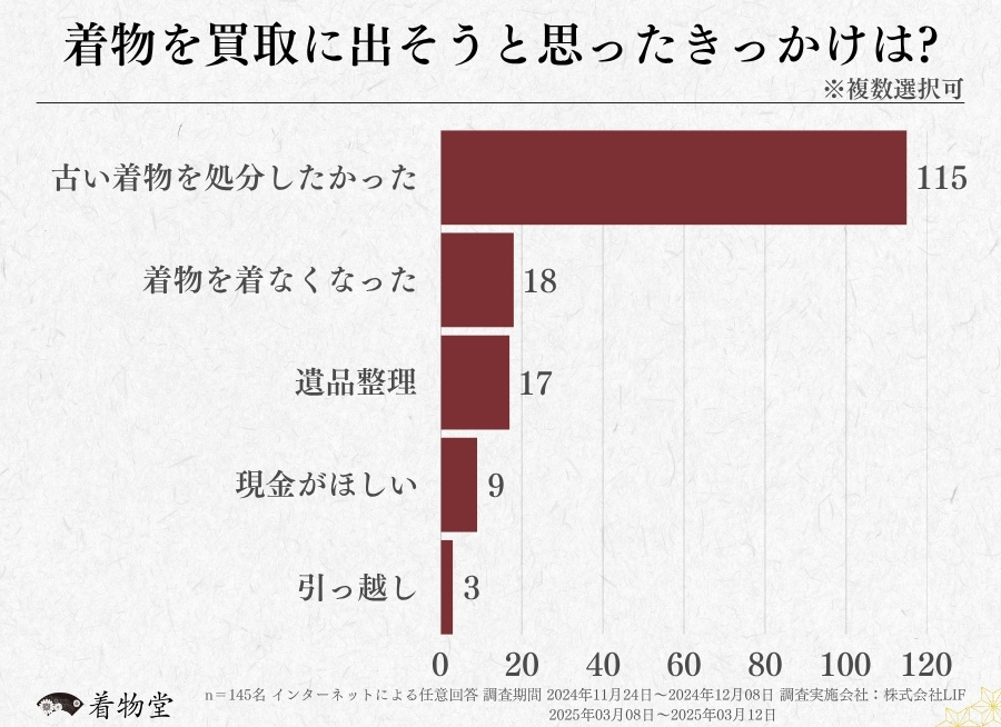 愛知_着物買取のきっかけ