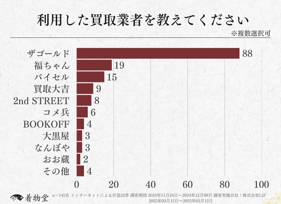 愛知県_利用した買取業者