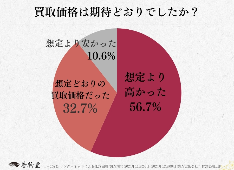 東京_買取価格の期待度