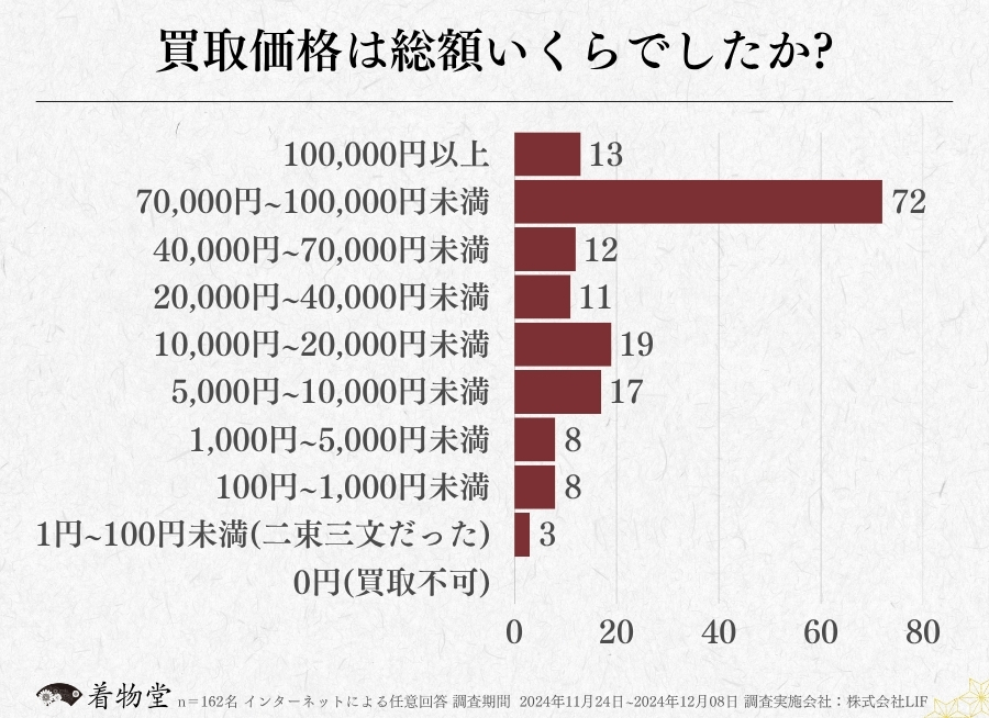 東京_買取価格の総額