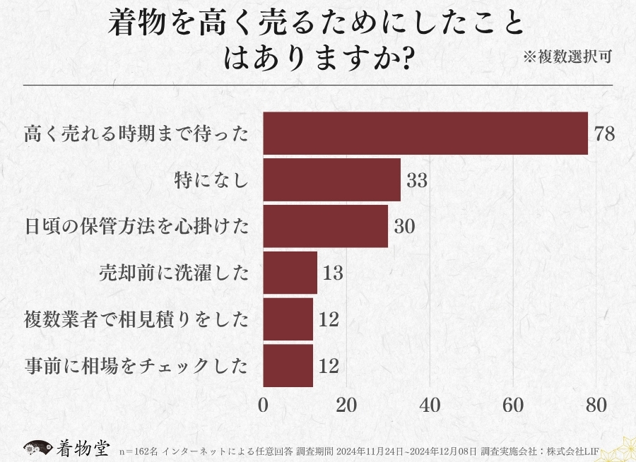 東京都_高く売る方法