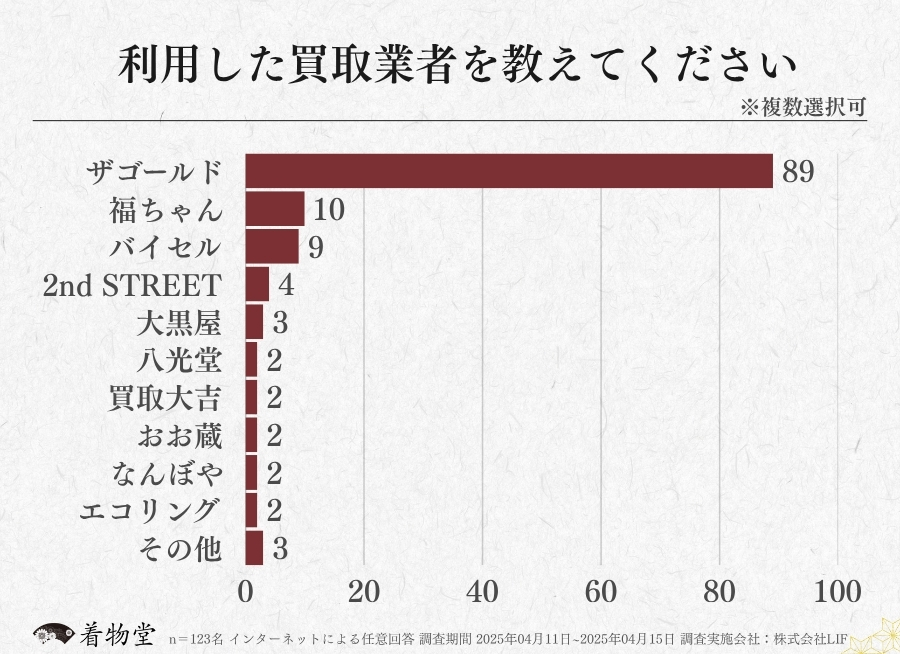 栃木県_利用した買取業者
