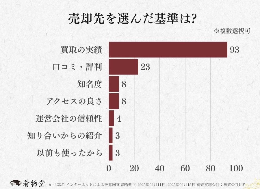 栃木県_売却先を選ぶ基準