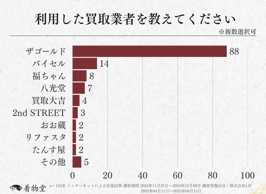 沖縄県_利用した買取業者