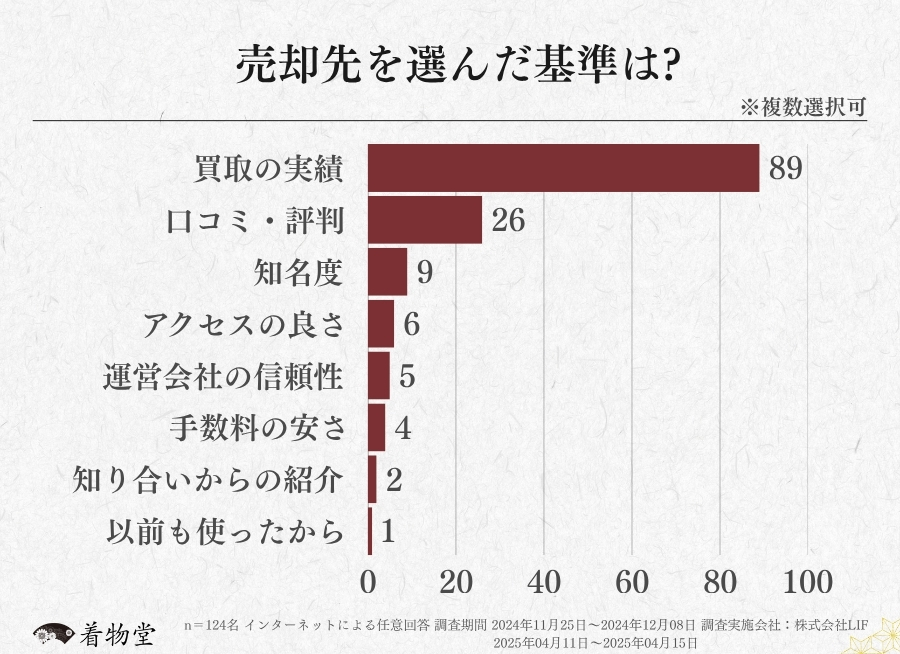 沖縄県・売却先を選ぶ基準