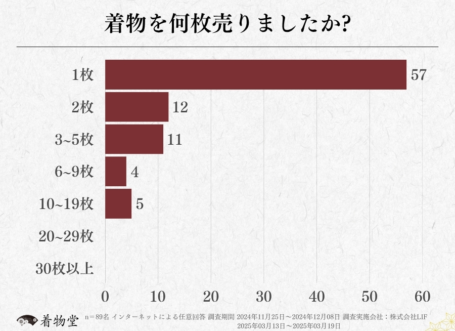 滋賀_着物の枚数