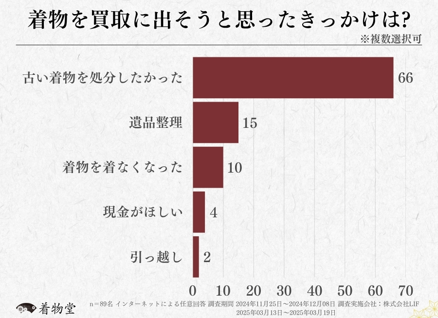 滋賀_着物買取のきっかけ