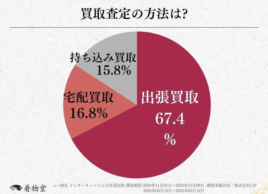 滋賀_買取方法