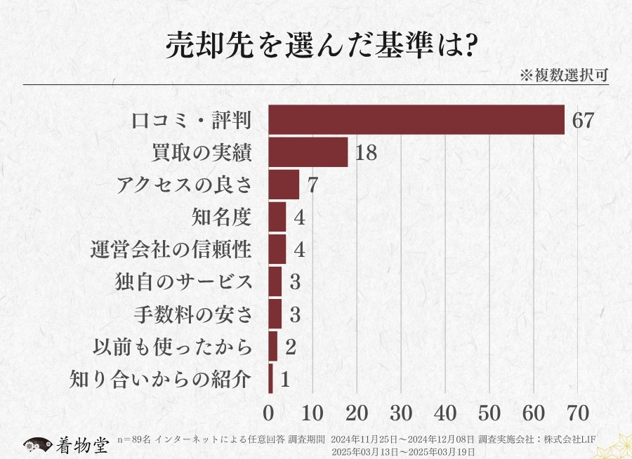 滋賀県・売却先を選ぶ基準