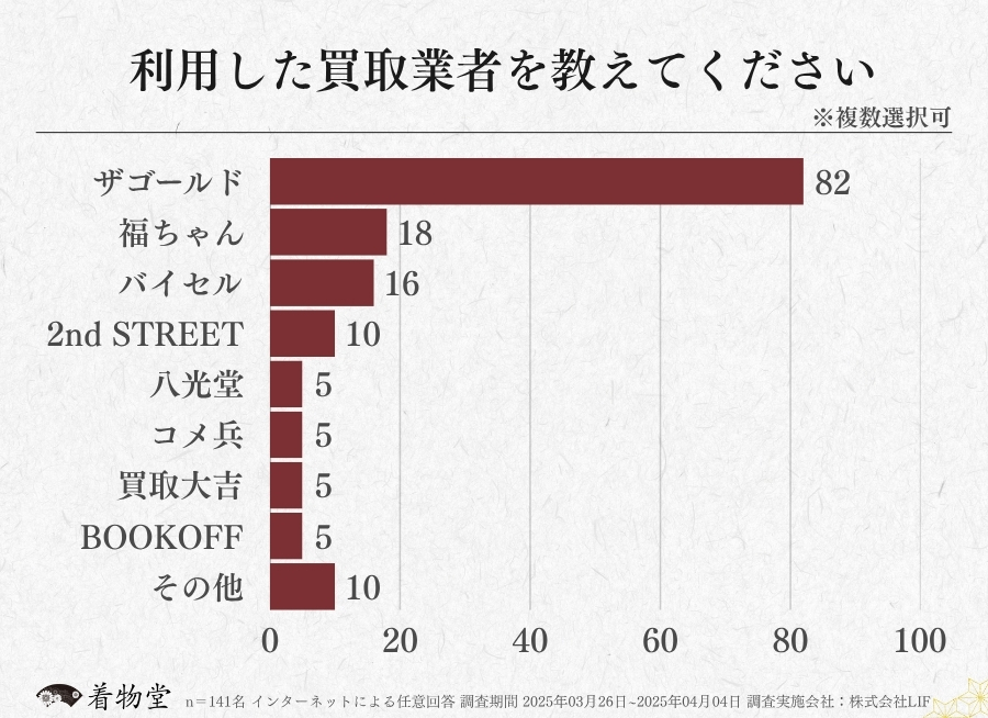 石川県_利用した買取業者