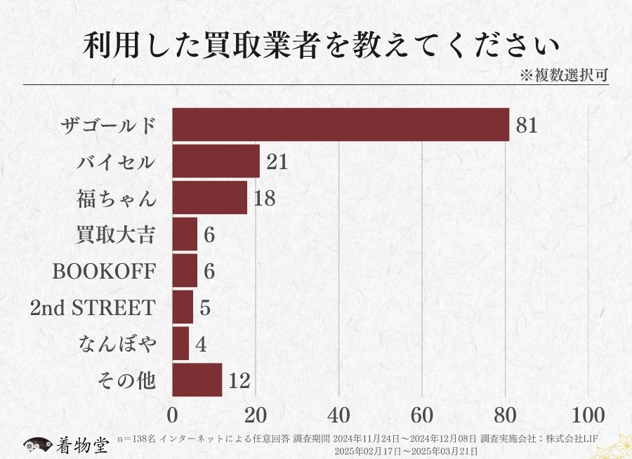 神奈川県_利用した買取業者