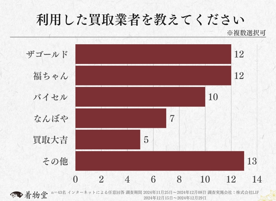 福岡県_利用した買取業者