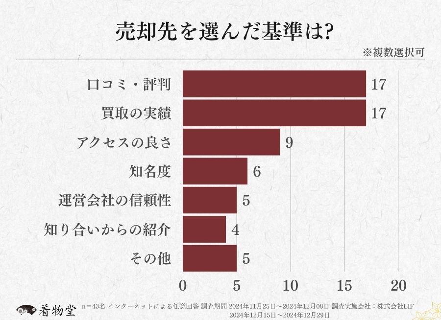 福岡県・売却先を選ぶ基準