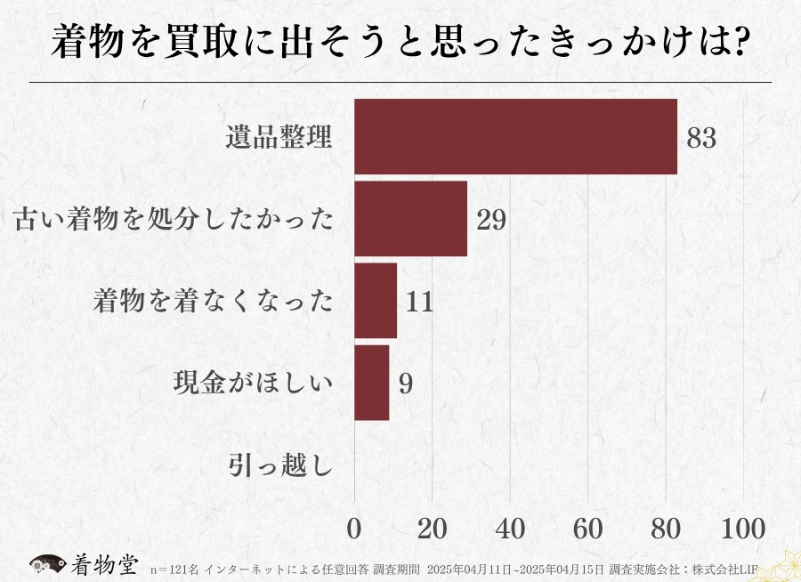 筑西市_着物買取のきっかけ