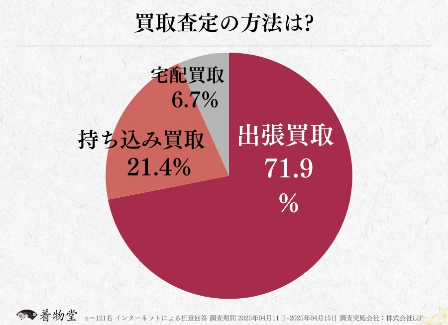 茨城_買取方法