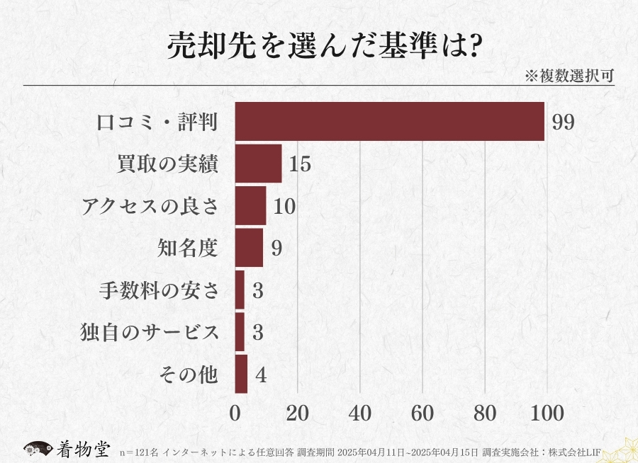 茨城県_売却先を選ぶ基準