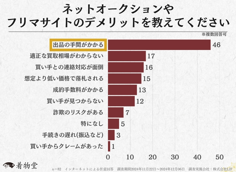 アンケート調査（ネットオークションやフリマサイトのデメリットを教えてください）